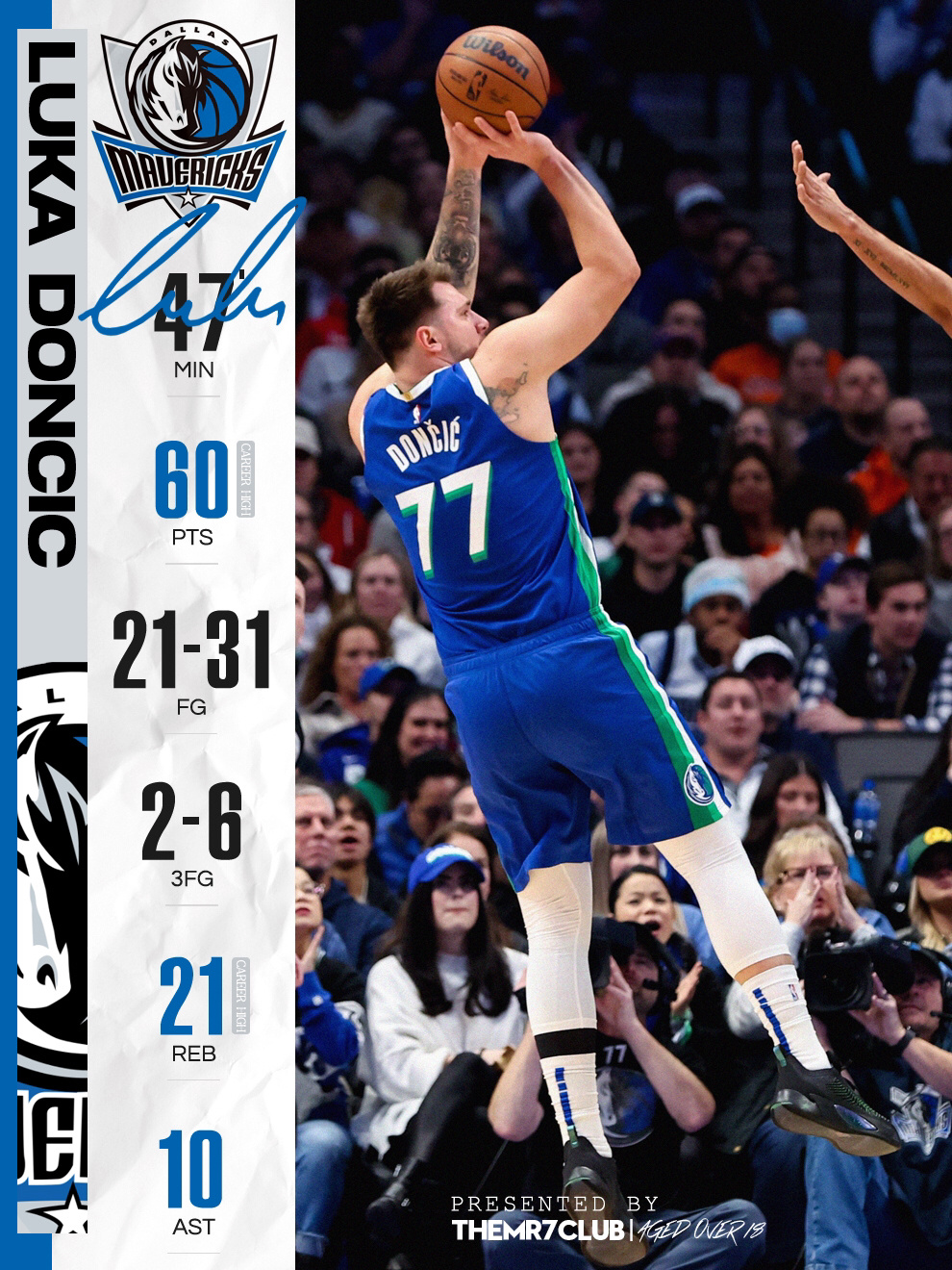 关于东契奇连续五场比赛得分超过势不可挡，独行侠挑战极限！的信息